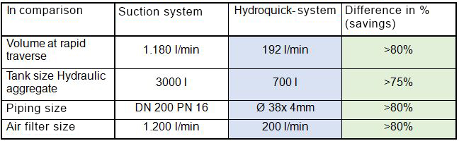 Tabelle Hydraulik